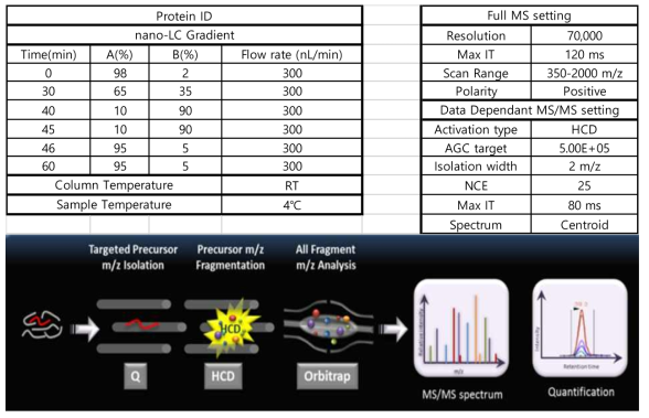 LC-MS/MS 방법에 적용된 분석 Parameters(위쪽)와 PRM에 관한 모식도 (아래)