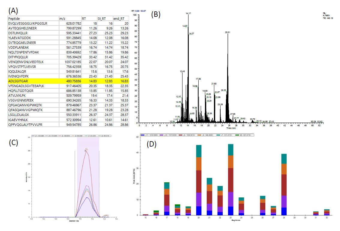 타액 단백질 정량을 위한 (A) PRM 방법 구축, (B) PRM 분석 결과, (C) Ion Chromatogram과 (B) MMP-9 펩타이드 LGLGADVAQVTGALR의 MS/MS 결과