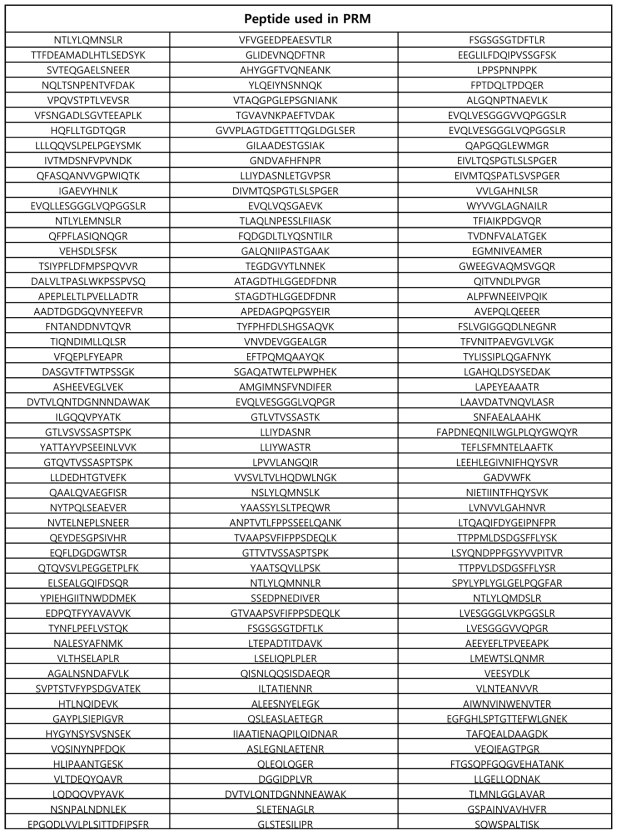 LC-MS/MS를 통해 동정되고 PRM을 통해 정량된 펩타이드 List