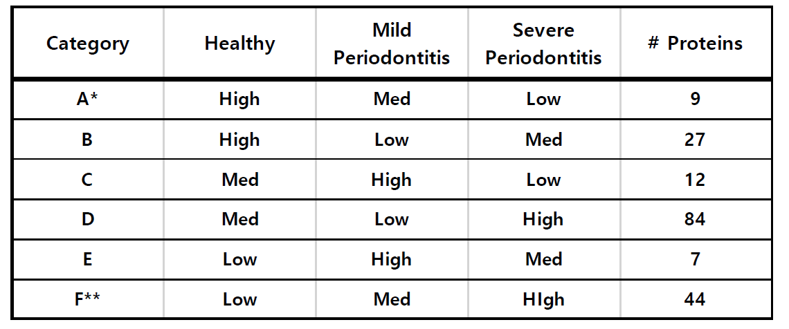 치주염 경도와 단백질 정량값에 따른 분류