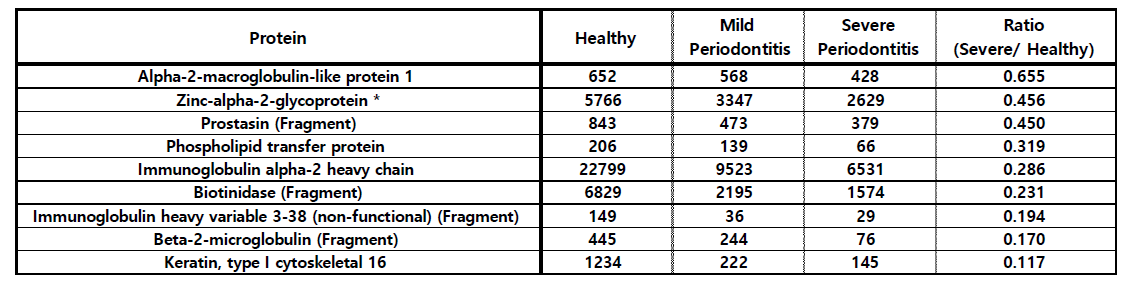 치주염 경도가 강해질수록 양이 줄어드는 타액 단백질