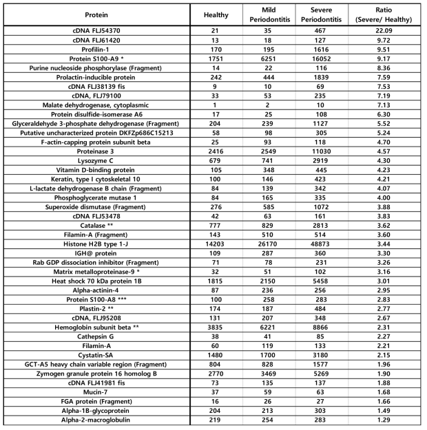 치주염 경도가 강해질수록 양이 늘어나는 타액 단백질
