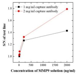 Capture antibody의 양에 따른 Test line 신호 강도 세기 그래프