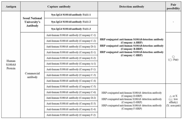 Syn IgG4 및 상업적으로 이용되는 S100A8 항체의 Sandwich ELISA pair 조합