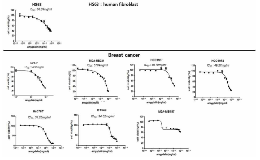 다양한 종류의 human 유래 유방암 세포주에서 나타난 amygdalin의 IC50 값의 비교