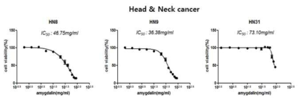 β-glucosidase 발현 양이 다른 두경부 암세포주의 amygdalin에 대한 IC50 값의 비교