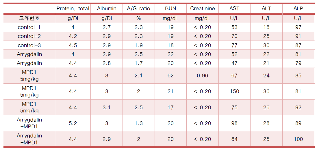 MPD-1과 amygdalin, 병용투여군의 혈액생화학적 변화