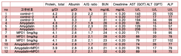 Amygdalin과 MPD-1의 투여 후 혈액생화학적인 변화