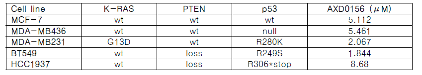 5종의 유방암 세포의 K-RAS, PTEN, p53 유전형 및 약물에 대한 IC50 value