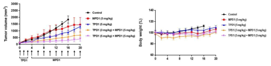 5 mg/Kg 용량의 MPD-1과 TPD-1 교차 투여 시험; MDA-MB231