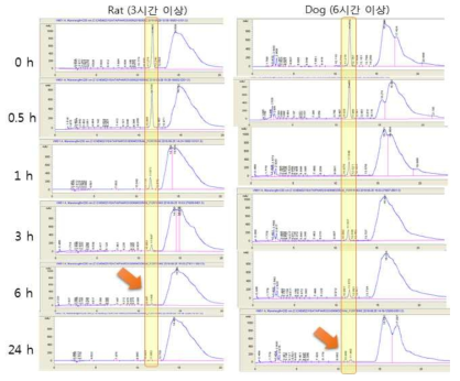 랫드와 개의 serum albumin과 MPD-1 혼합 용액의 시간에 따른 HPLC 데이터