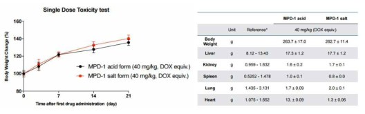 acid form / salt form MPD-1 투여 rat의 독성 비교: 체중 및 장기 무게 비교