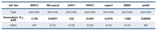 다양한 췌장암 세포주의 K-RAS변이 여부 및 Doxorubicin에 대한 IC50