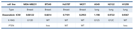 다양한 유방암/폐암 세포주의 K-RAS변이, PTEN 결손 여부 및 Doxorubicin에 대한 IC50
