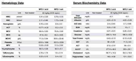 acid/salt form MPD-1 투여 rat의 독성 비교: 혈액 및 혈청생화학적 검사