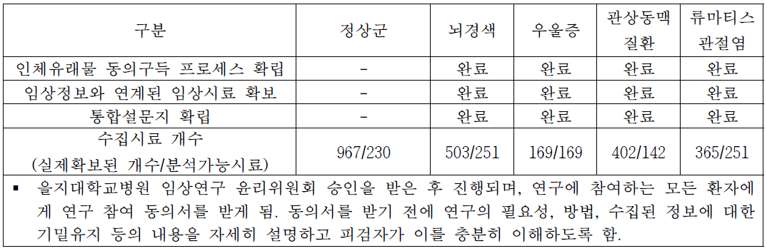 정상군 및 4개 질환에서 혈액시료 및 임상정보 수집현황