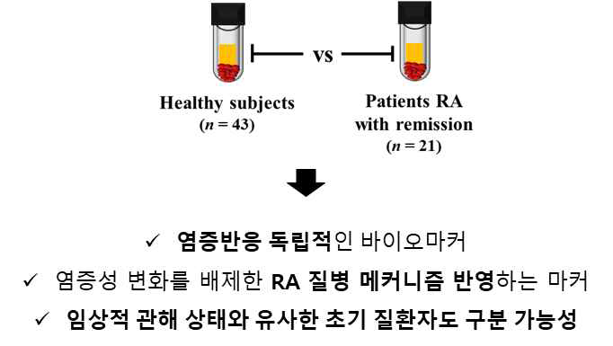 임상적 관해 상태(염증이 없는 상태)의 류마티스관절염 환자와 정상인의 단백체분석 연구 개요