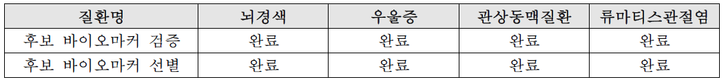 후보 바이오마커 검증분석 현황