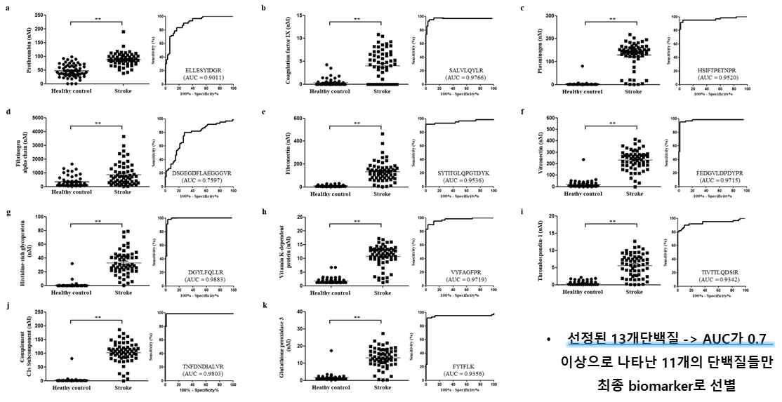 뇌졸중 환자와 정상군 구별이 가능한 단백 바이오마커 발굴. 최종 선정된 뇌졸중 최종 바이오마커 단백질의 scatter plot과 Receiver Operating Characteristic(ROC) 분석