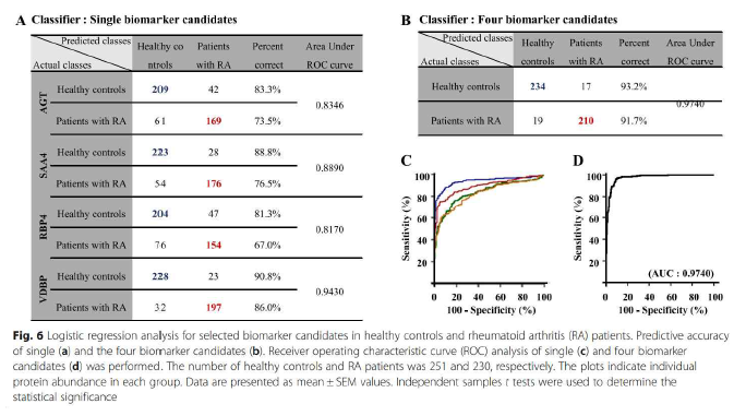 류마티스 관절염 질환 예측 로지스틱 모델을 통한 진단 바이오마커 검증