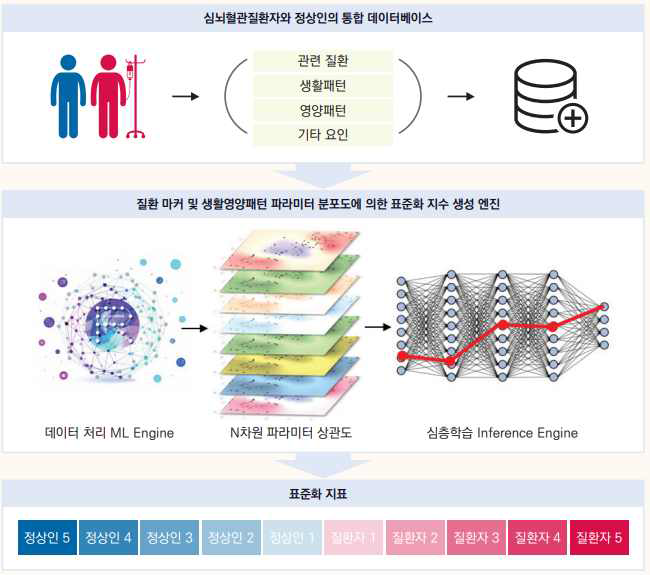 심뇌혈관 건강 자가평가표(한국형 심뇌혈관 건강지수 개발) 개발