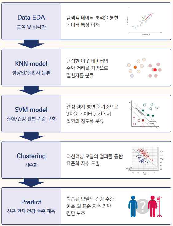 표준화 지수 정량화 개발 절차