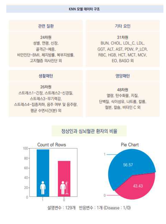 KNN(K Nearest Neighbors) 분류 모델 개발을 통한 환자 임상자료 통합(혈액지표, 생활패턴, 영양지표 등)