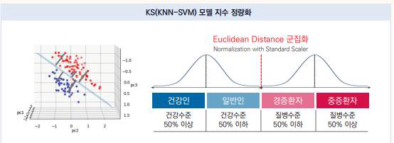 KNN(K Nearest Neighbors) 분류 모델 개발을 통한 환자의 질병 수준 예측