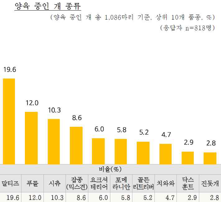 2018년 대한민국 국민의 ‘양육 중인 개 종류’ 분포도