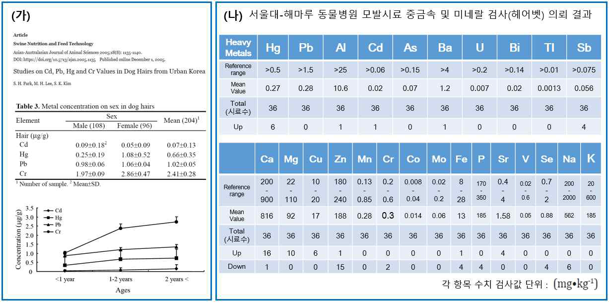 (가) 한국 도시에 생활하는 반려견의 중금속 수치 (SH Park et al., 2005), (나) 서울대-해마루 동물병원 유선종양 환자(반려견) 모발 검사 의뢰결과