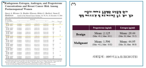 (가) 여성호르몬 (Estrogen, progesterone)과 유방 발병 위험 사이의 관계를 조사한 보고 (Stacey A. Missmer et al, 2004), (나) 서울대-해마루 동물병원 유선종양 환자(중성화 안한 암컷 개체)의 혈청 에스트로겐 및 프로게스테론 농도