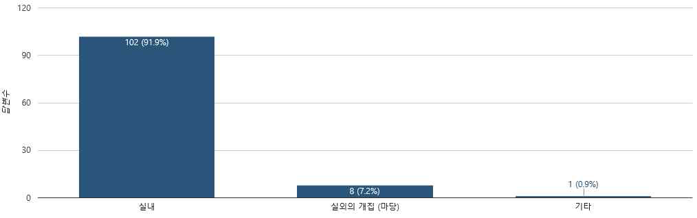 유선종양 환자견을 기르는 곳