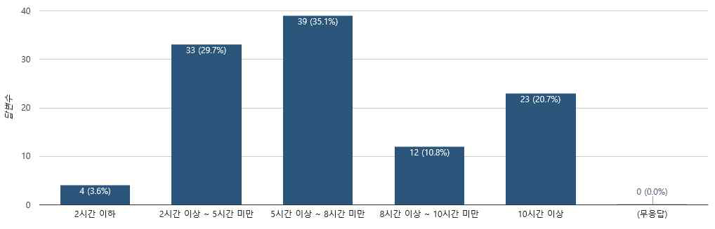 유선종양 환자견과 보호자가 함께 있는 시간