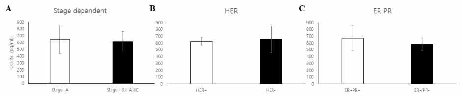 유방암 진행 정도에 따른 CCL23 발현