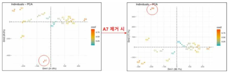 A7을 제외한 후 PCA 분석