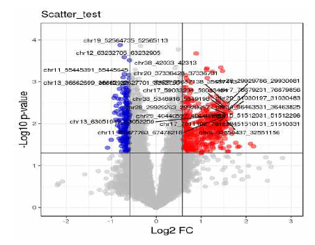 Benign과 adenocarcinoma 비교 volcano plot