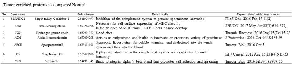 Tumor에서 증가한 단백질 문헌 조사