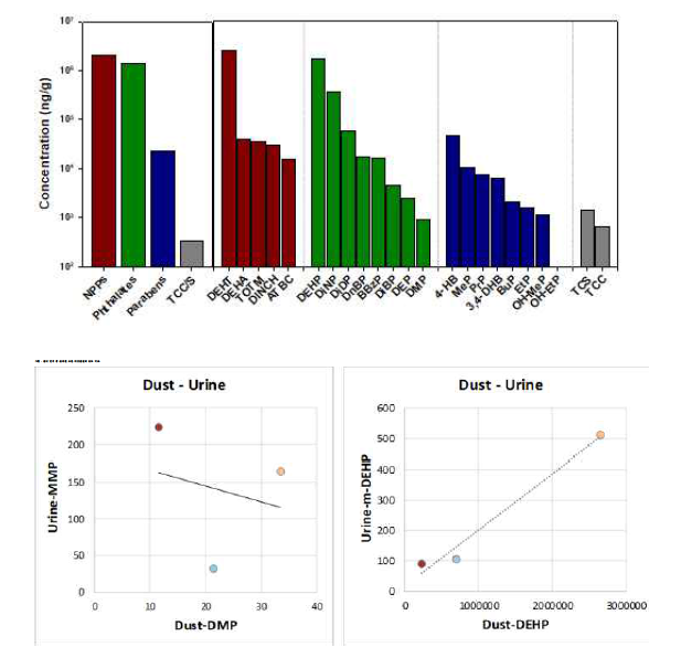 소변과 먼지의 상관성 (왼쪽: MMP-DEP, 오른쪽: DEHP-DEHP metabolites)