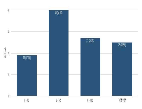 한 거주지에 산 기간