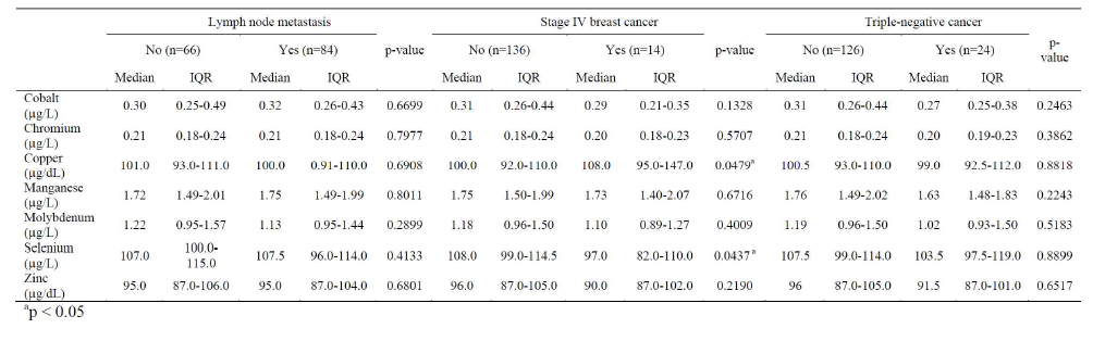 혈중 미량원소와 유방암의 특정인자 간의 연관성 분석 결과