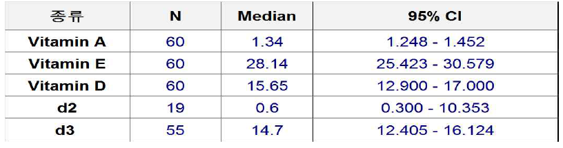 유방암 환자의 영양지표 중 혈중 비타민 농도 평가