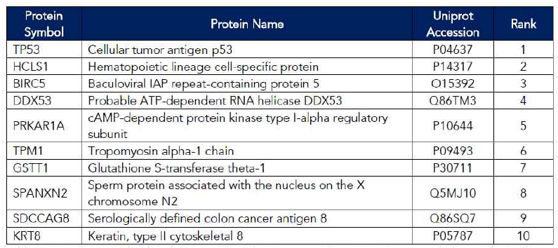 유방암 환자 샘플에서 변화한 상위 10개 단백질