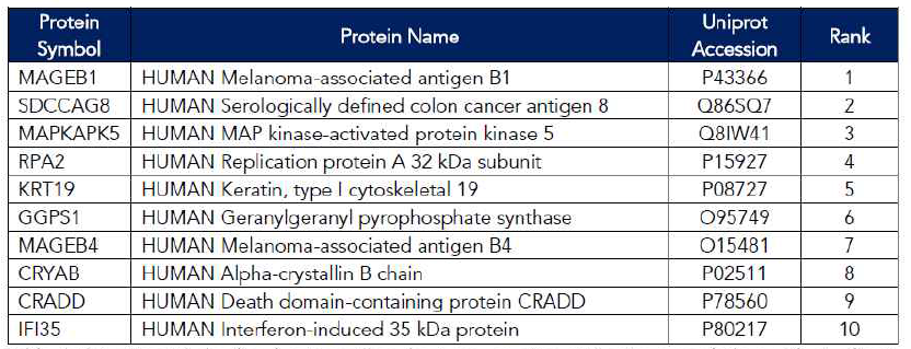 양성대조군 샘플에서 변화한 상위 10개 단백질