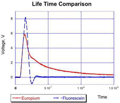 기존 형광물질과 Europium 의 Life-Cycle 비교