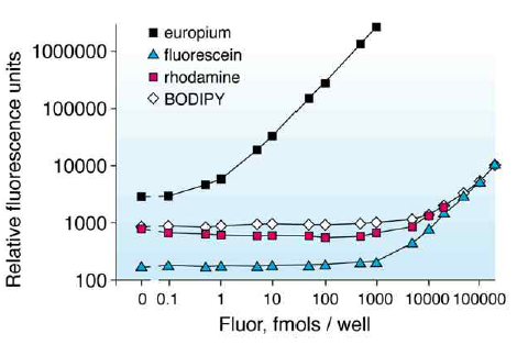 기존 형광물질과 Europium의 형광 특성 비교
