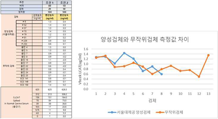 다양한 혈청과 서울대에서 제공받은 양성검체간의 차이값 검증