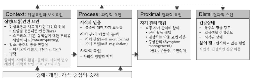 Model of Chronic Low Back Pain Self-Management. Adapted from Individual and Family Self-Management. Theory, by P.A. Ryan and K.J. Sawin retrieved from www.nursing.uwm.edu/smsc. Copyright 2009, 2014 Ryan and Sawin. Adapted with permission