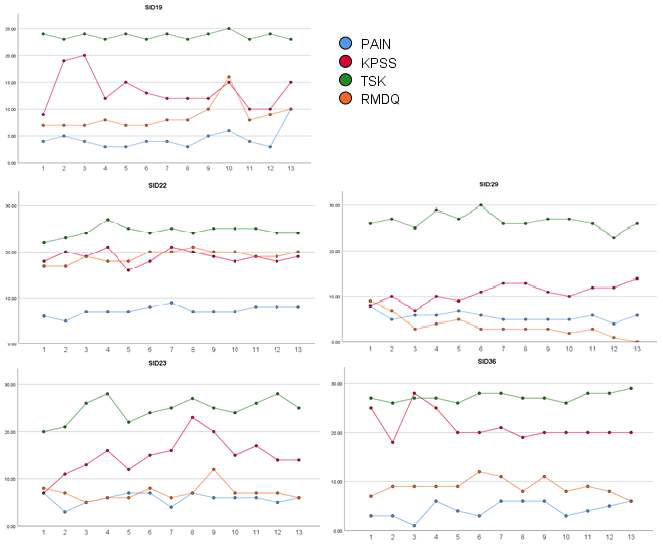 스트레스(KPSS), 움직임 공포(TSK), 장애(RMDQ), 통증 변수의 시간적 변동