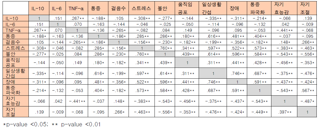 타액 염증성 바이오마커와 통증 자가관리 변수 간의 상관관계