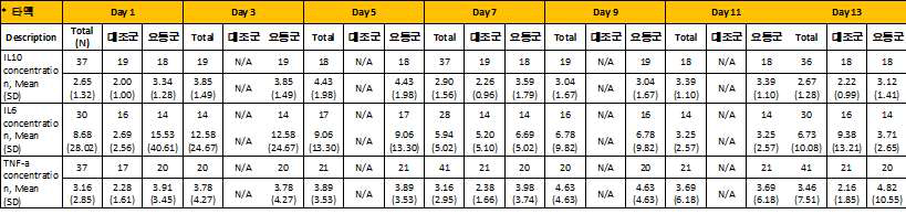 그룹 간 타액 염증성 바이오마커 농도의 평균 비교